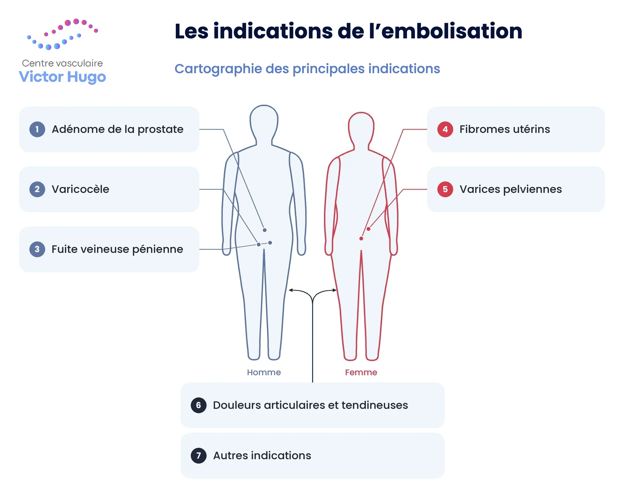 Panorama des indications de l'embolisation : prostate, fibromes utérins, varicocèle, varices pelviennes, douleurs articulaires, fuite veineuse