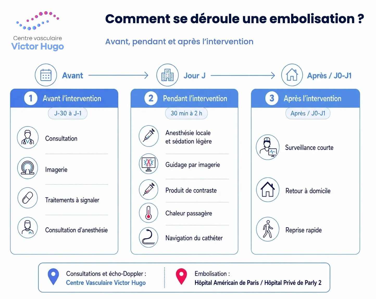 Frise du parcours patient d'une embolisation, de la consultation préalable à la reprise des activités