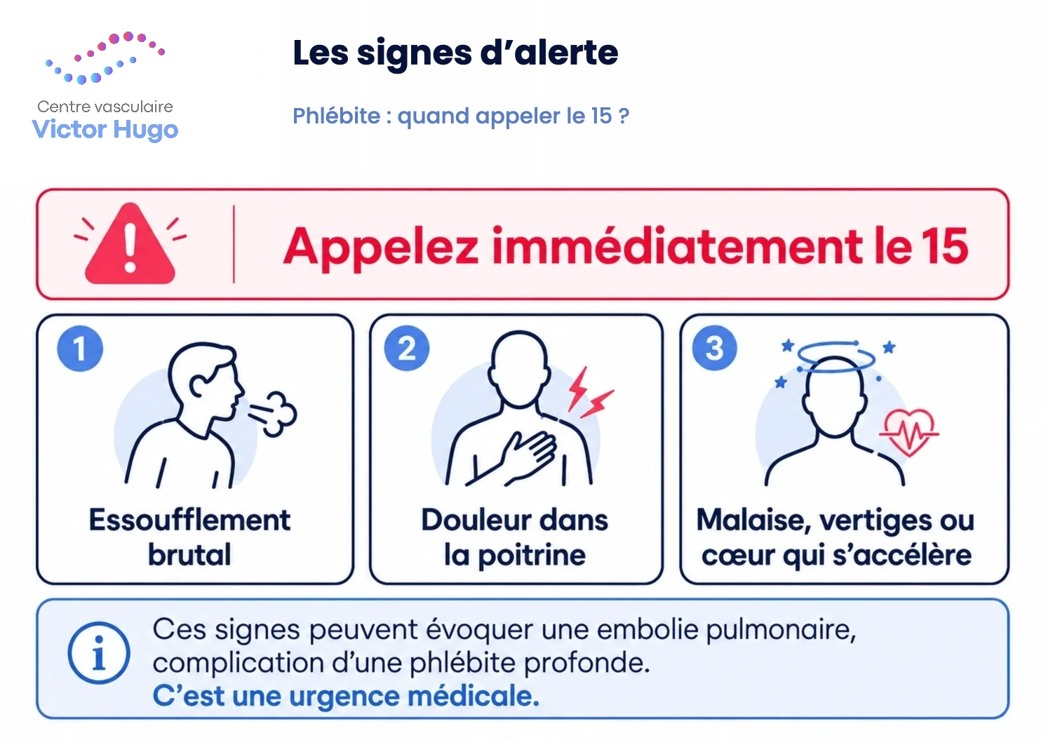 Signes d'alerte d'une phlébite imposant d'appeler le 15 : essoufflement, douleur thoracique, malaise